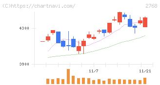 双日(2768)の日足チャート