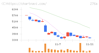 ククレブ・アドバイザーズ(276A)の日足チャート