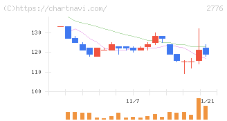 新都ホールディングス(2776)の日足チャート