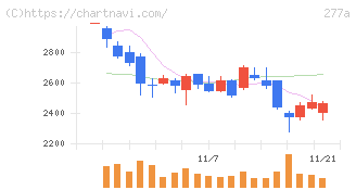 グロービング(277A)の日足チャート
