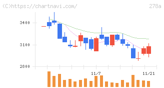 Ｔｅｒｒａ　Ｄｒｏｎｅ(278A)の日足チャート