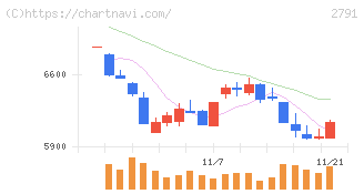 大黒天物産(2791)の日足チャート