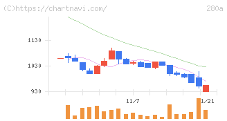 ＴＭＨ(280A)の日足チャート