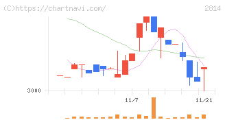 佐藤食品工業(2814)の日足チャート