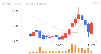 やまみ(2820)の日足チャート