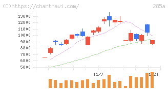 キオクシアホールディングス(285A)の日足チャート