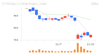 ユカリア(286A)の日足チャート