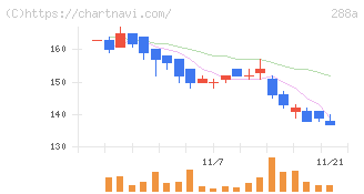 ラクサス・テクノロジーズ(288A)の日足チャート