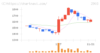 シノブフーズ(2903)の日足チャート