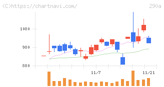 Ｓｙｎｓｐｅｃｔｉｖｅ(290A)の日足チャート