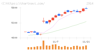 ＪＴ(2914)の日足チャート
