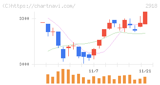 わらべや日洋ホールディングス(2918)の日足チャート