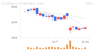 イフジ産業(2924)の日足チャート