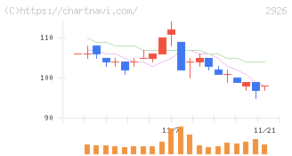 篠崎屋(2926)の日足チャート