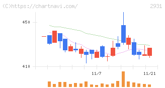 ユーグレナ(2931)の日足チャート