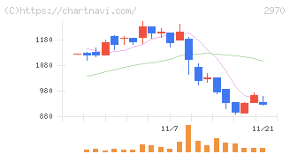 グッドライフカンパニー(2970)の日足チャート
