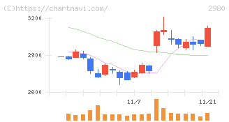 ＳＲＥホールディングス(2980)の日足チャート