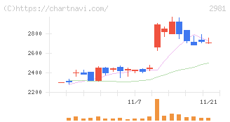 ランディックス(2981)の日足チャート