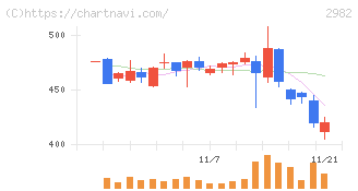 ＡＤワークスグループ(2982)の日足チャート