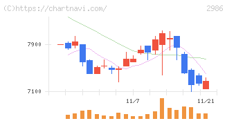 ＬＡホールディングス(2986)の日足チャート