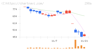 ＧＶＡ　ＴＥＣＨ(298A)の日足チャート