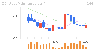 ランドネット(2991)の日足チャート