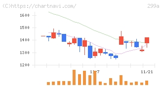 クラシル(299A)の日足チャート