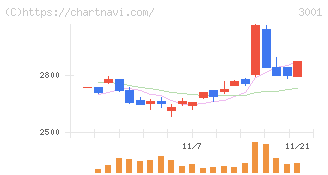 片倉工業(3001)の日足チャート