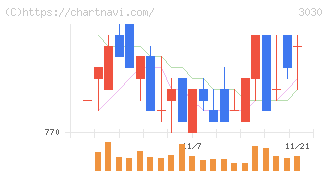 ハブ(3030)の日足チャート
