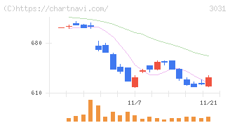 ラクーンホールディングス(3031)の日足チャート