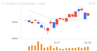 神戸物産(3038)の日足チャート