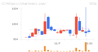 ｖｉｓｕｍｏ(303A)の日足チャート