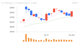 ソリトンシステムズ(3040)の日足チャート