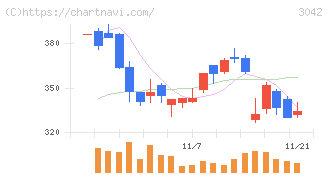 セキュアヴェイル(3042)の日足チャート