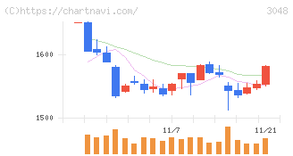 ビックカメラ(3048)の日足チャート