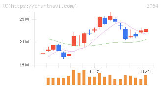 ＭｏｎｏｔａＲＯ(3064)の日足チャート