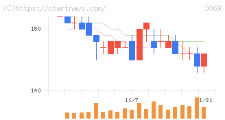 ＪＦＬＡホールディングス(3069)の日足チャート