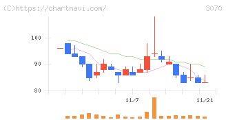 ジェリービーンズグループ(3070)の日足チャート