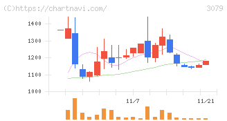 ディーブイエックス(3079)の日足チャート
