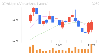 テクノアルファ(3089)の日足チャート