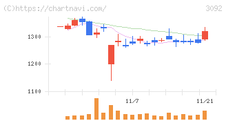 ＺＯＺＯ(3092)の日足チャート