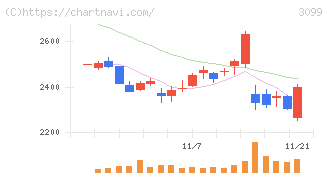 三越伊勢丹ホールディングス(3099)の日足チャート