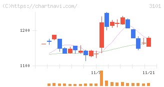 東洋紡(3101)の日足チャート