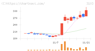 ユニチカ(3103)の日足チャート