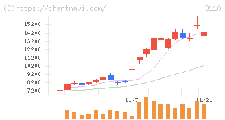 日東紡(3110)の日足チャート