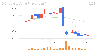 シンデン・ハイテックス(3131)の日足チャート