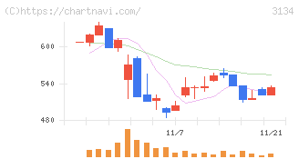 Ｈａｍｅｅ(3134)の日足チャート