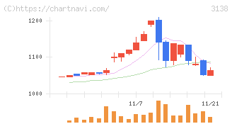 富士山マガジンサービス(3138)の日足チャート