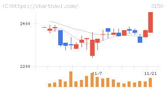 グリムス(3150)の日足チャート