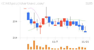 夢展望(3185)の日足チャート
